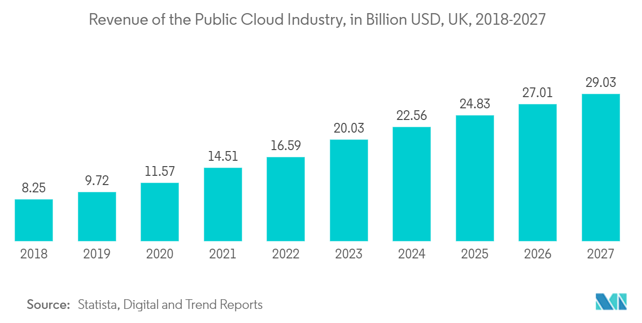 United Kingdom Data Center Networking Market: Revenue of the Public Cloud Industry, in Billion USD, UK, 2018-2027