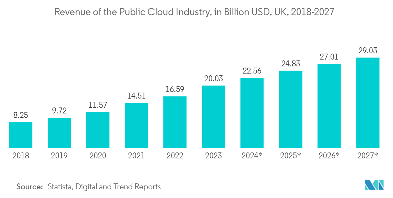 United Kingdom Data Center Networking Market: Revenue of the Public Cloud Industry, in Billion USD, UK, 2018-2027*