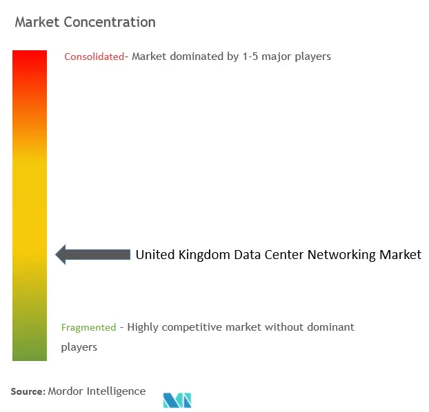 United Kingdom Data Center Networking Market Concentration