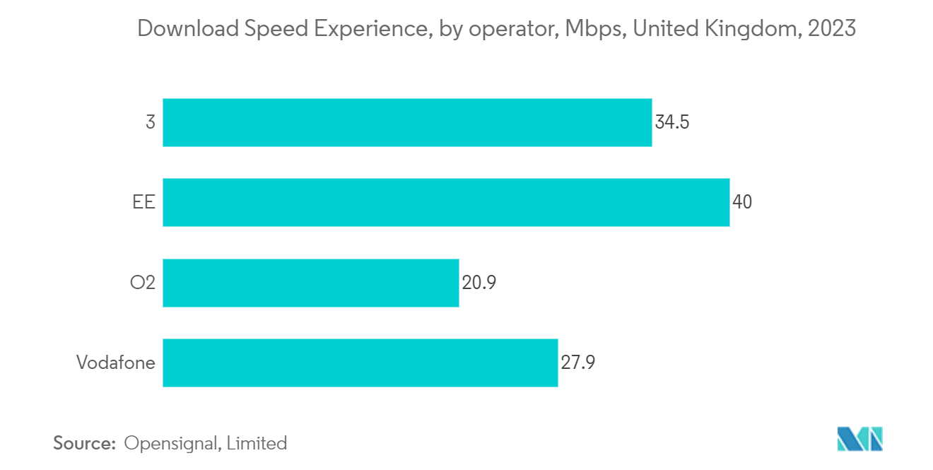 United Kingdom Data Center Physical Security Market: Download Speed Experience, by operator, Mbps, United Kingdom, 2023