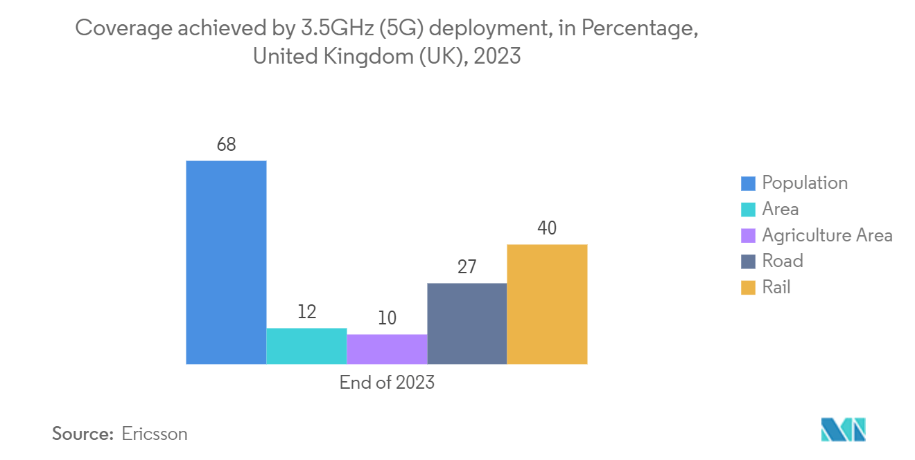 United Kingdom Data Center Physical Security Market: Coverage achieved by 3.5GHz (5G) deployment, in Percentage, United Kingdom (UK), 2023 