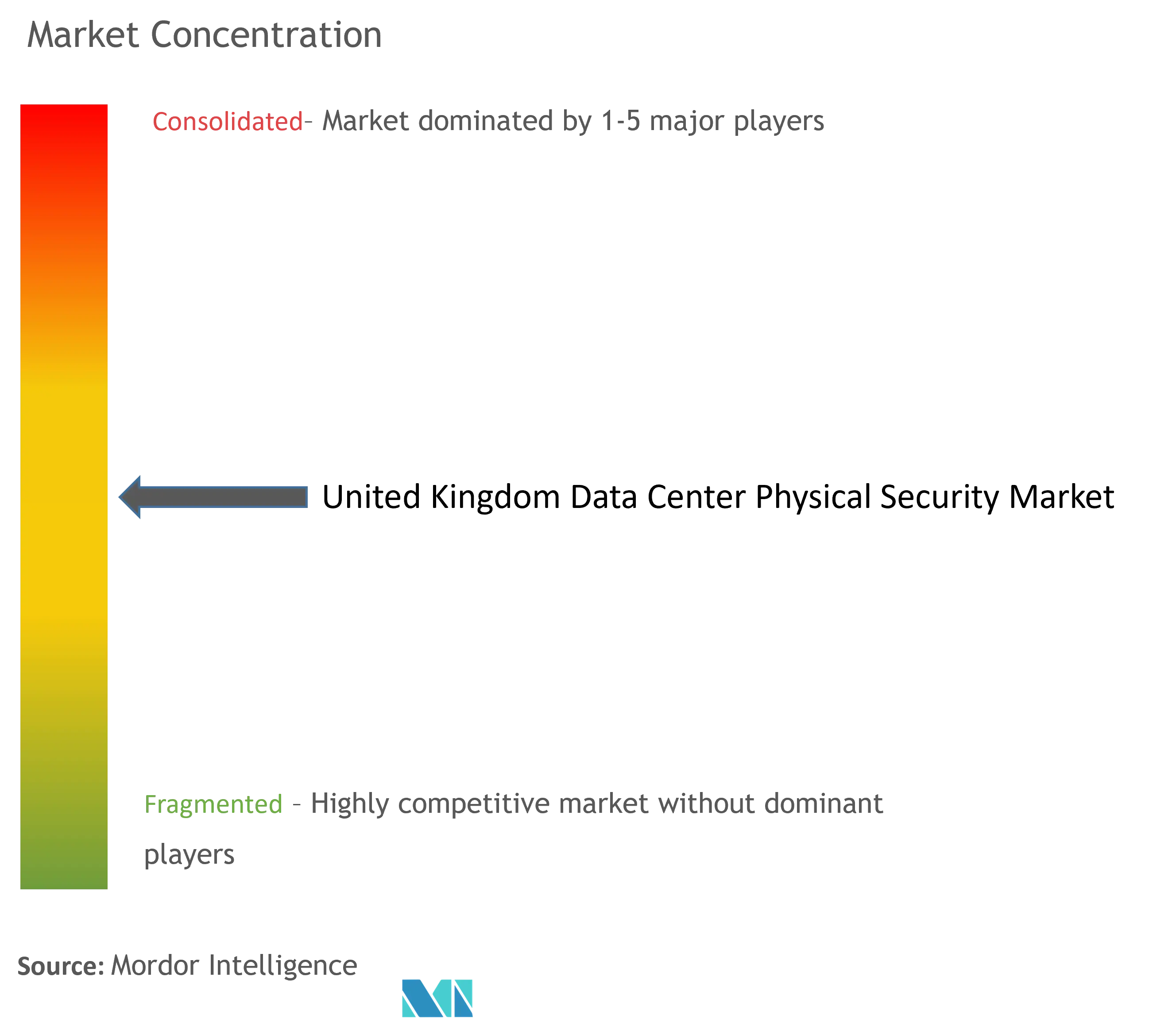 United Kingdom Data Center Physical Security Market Concentration