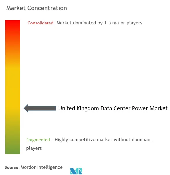 United Kingdom Data Center Power Market Concentration