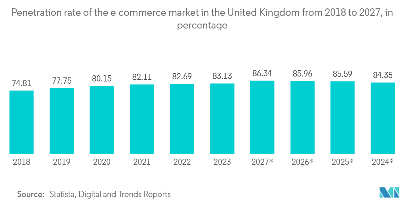 UK Data Center Rack Market: Penetration rate of the e-commerce market in the United Kingdom from 2018 to 2027, in percentage