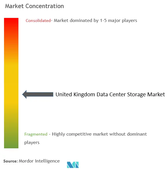 UK Data Center Storage Market Concentration