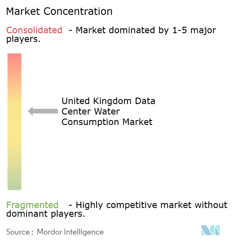 United Kingdom Water Consumption Market Concentration