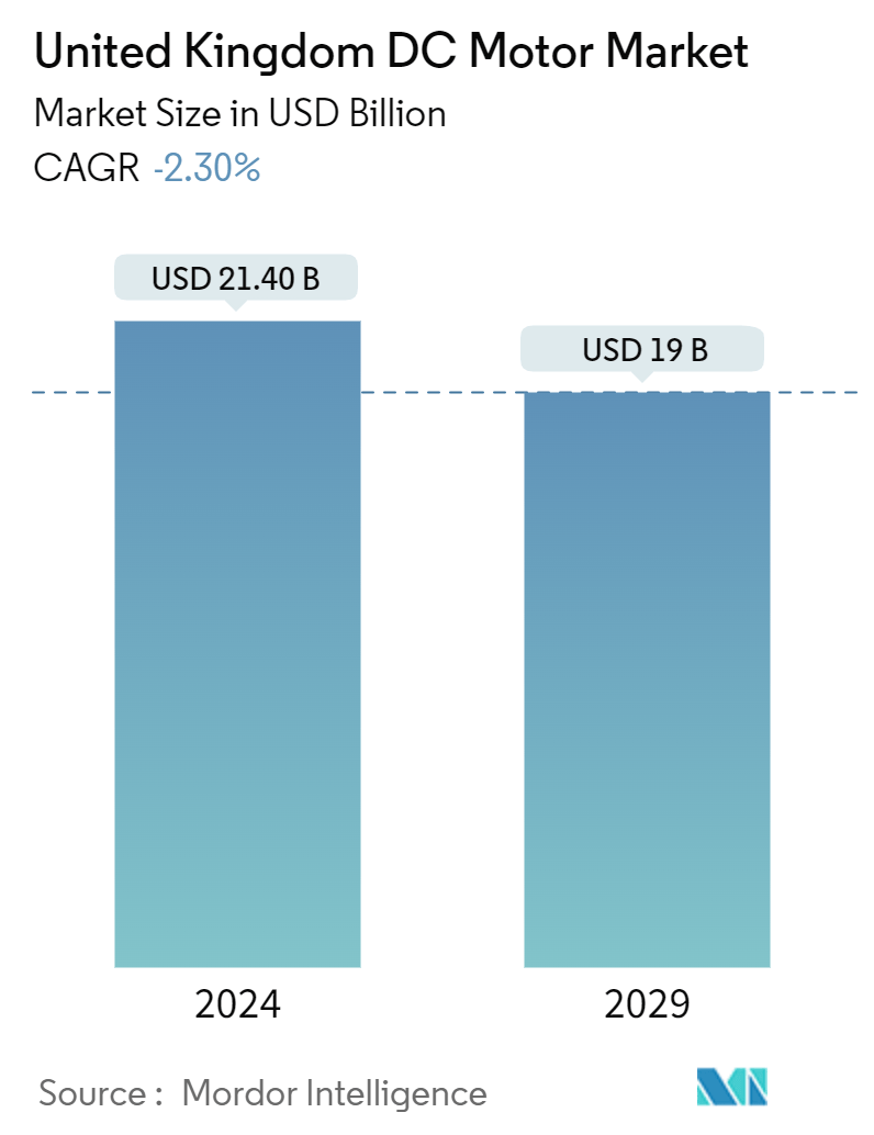 United Kingdom DC Motor Market Summary