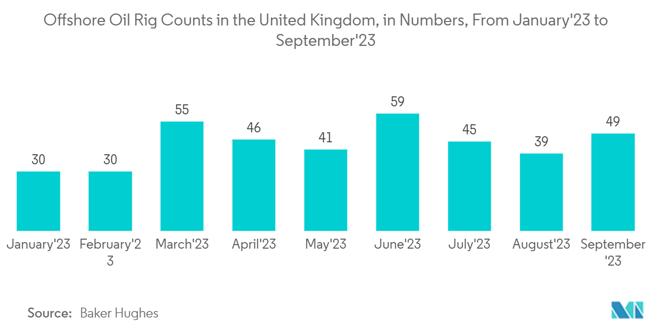 United Kingdom DC Motor Market: Offshore Oil Rig Counts in the United Kingdom, in Numbers, From January'23 to September'23