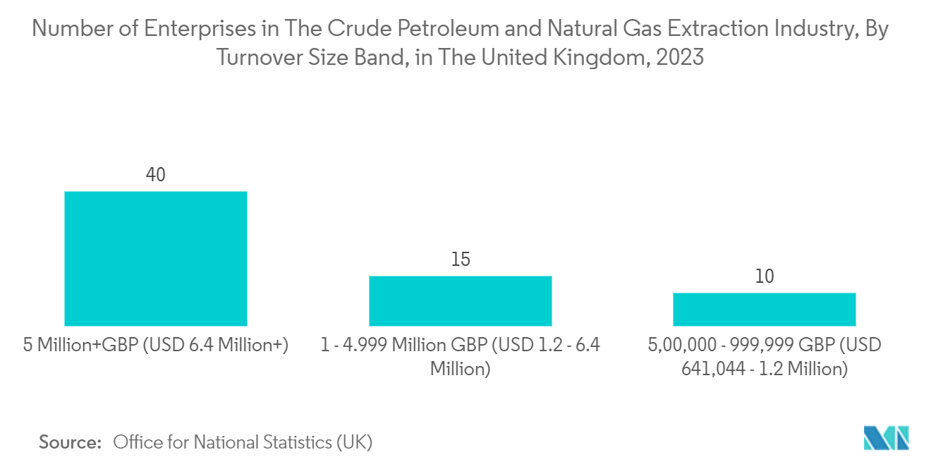 United Kingdom DC Motor Market: Number of Enterprises in The Crude Petroleum and Natural Gas Extraction Industry, By Turnover Size Band, in The United Kingdom, 2023