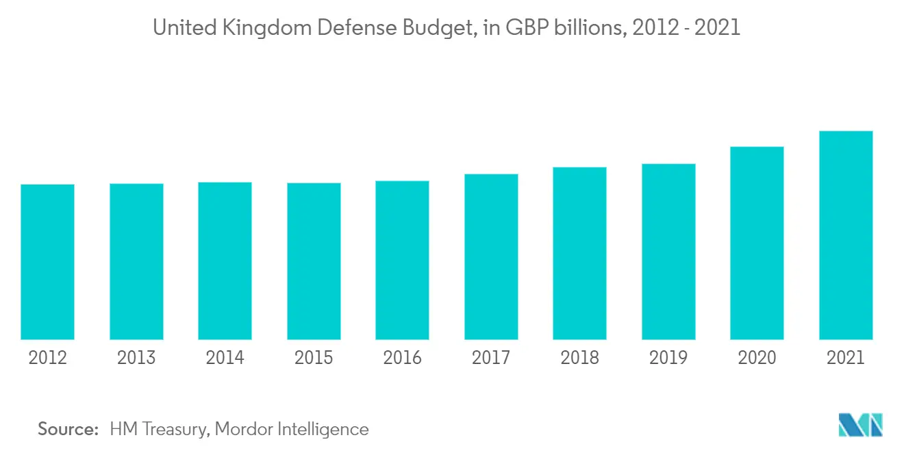 UK Defense Market Analysis