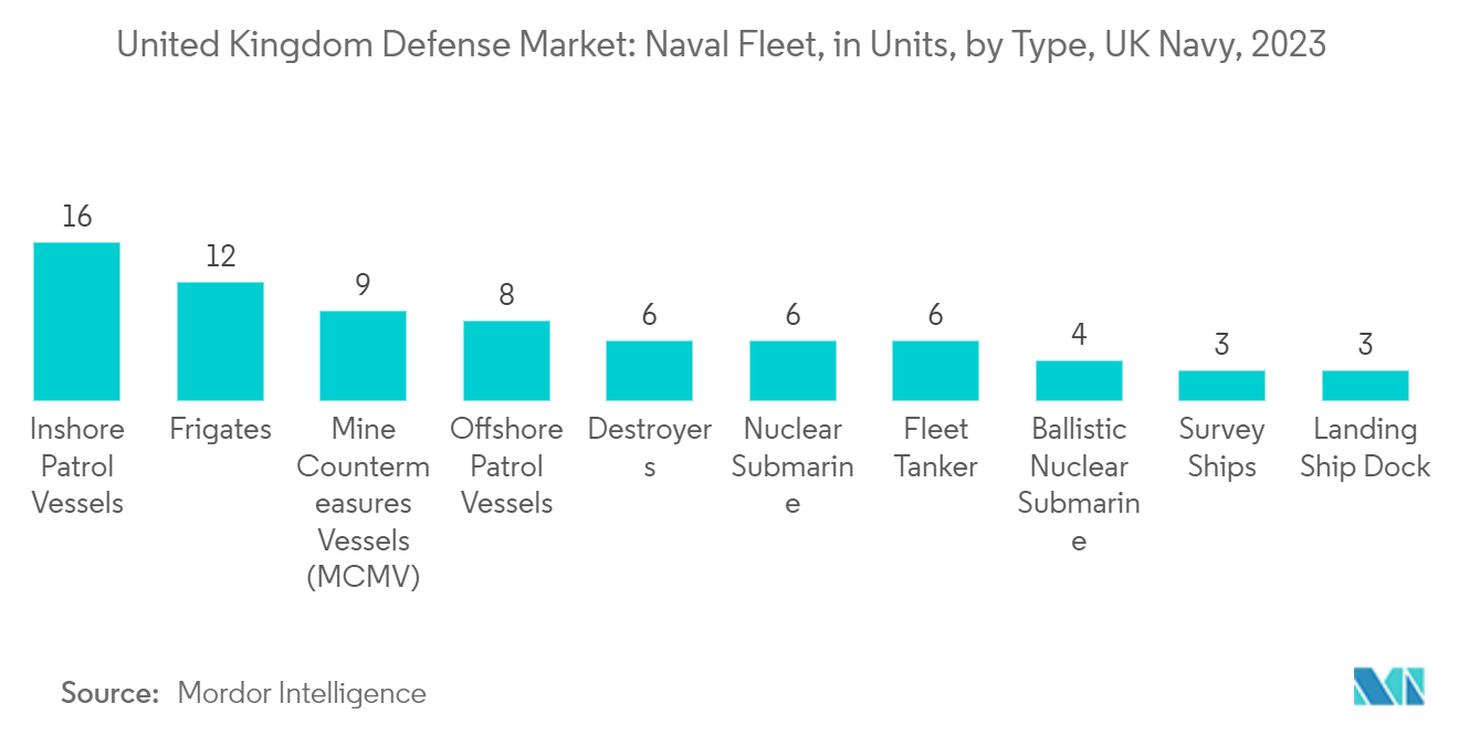 UK Defense Market: United Kingdom Defense Market: Naval Fleet, in Units, by Type, UK Navy, 2023