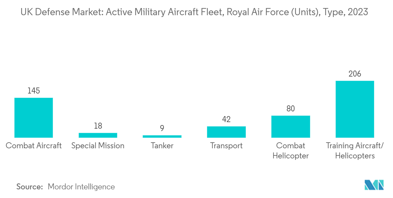 UK Defense Market: Active Military Aircraft Fleet, Royal Air Force (Units), Type, 2023