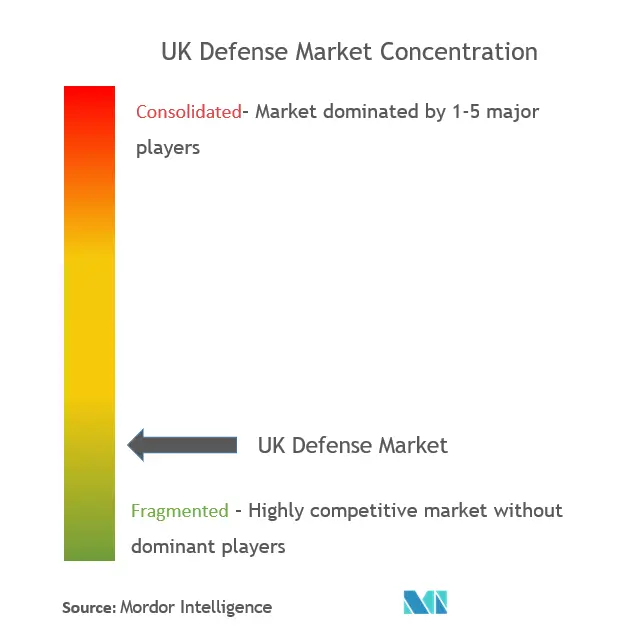UK Defense Market Concentration