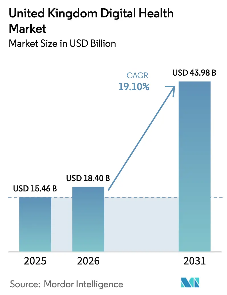 United Kingdom Digital Health Market (2026 - 2031)