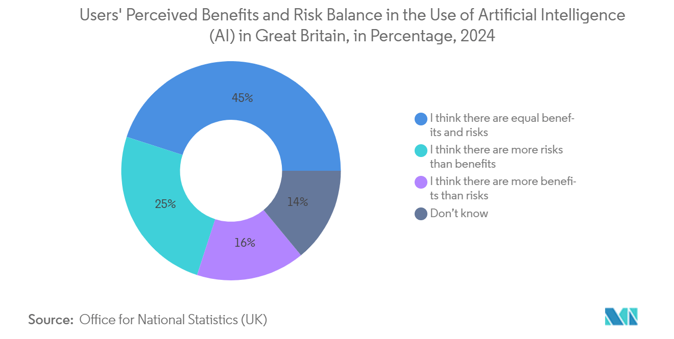 United Kingdom Digital Transformation Market: Users' Perceived Benefits and Risk Balance in the Use of Artificial Intelligence (AI) in Great Britain, in Percentage, 2024