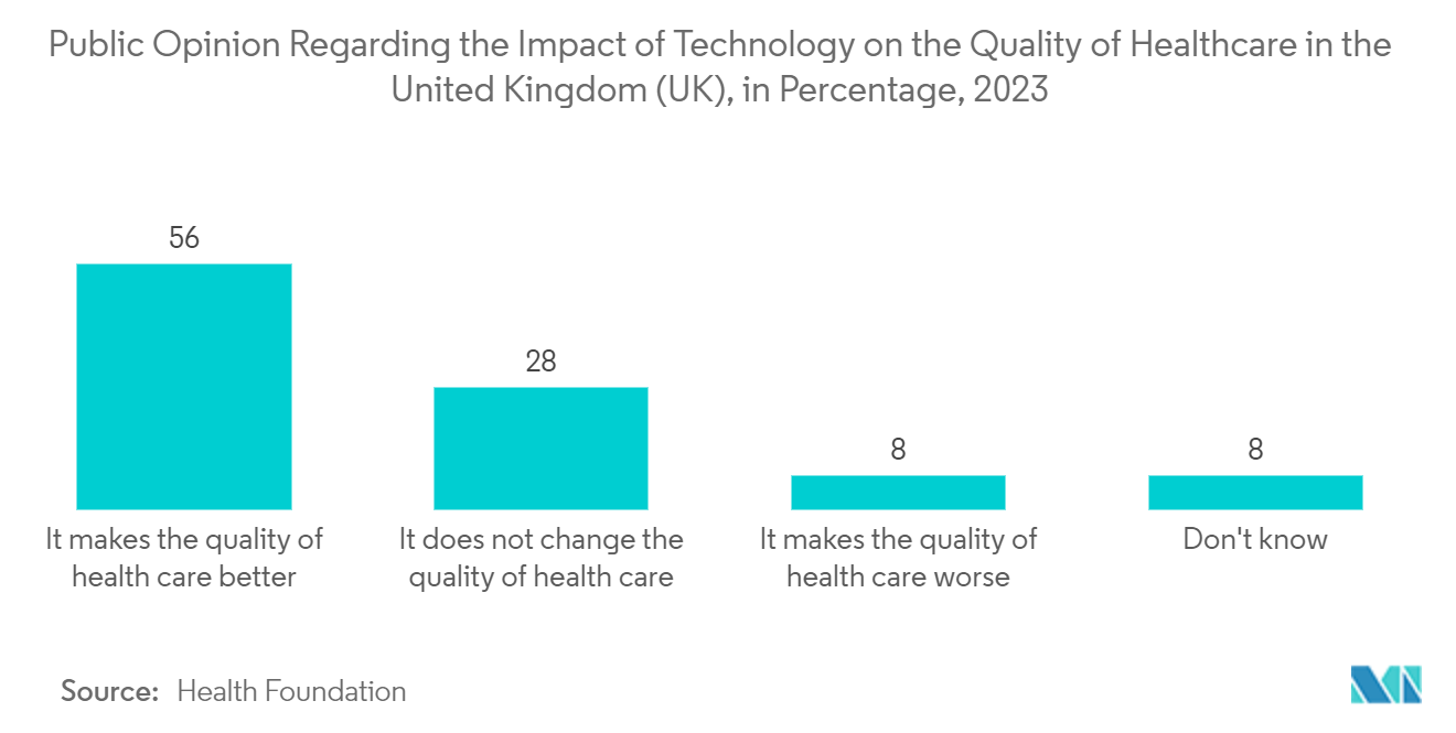 United Kingdom Digital Transformation Market: Public Opinion Regarding the Impact of Technology on the Quality of Healthcare in the United Kingdom (UK), in Percentage, 2023