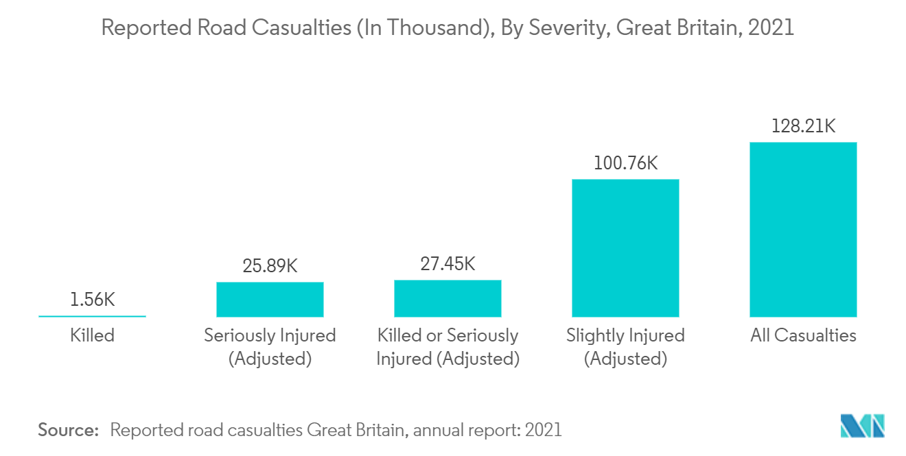 英国数字 X 射线设备市场：2021 年英国报告的道路伤亡人数（以千计），按严重程度划分