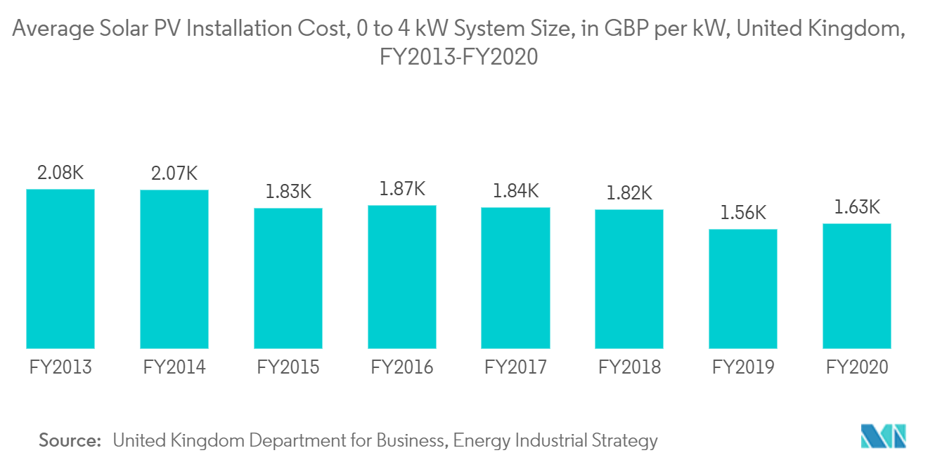 Thị trường phát điện mặt trời phân tán của Vương quốc Anh - Chi phí lắp đặt PV năng lượng mặt trời trung bình
