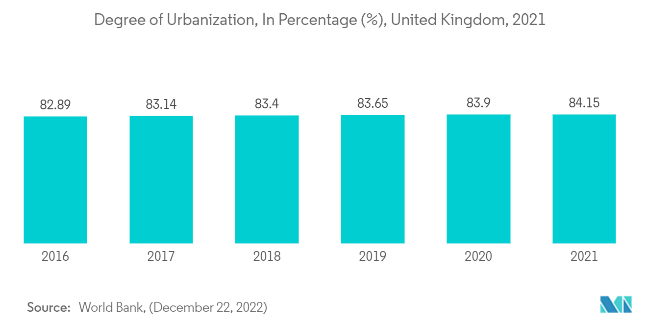 英国の地域暖房市場-都市化の程度、パーセンテージ(%)、英国、2021年