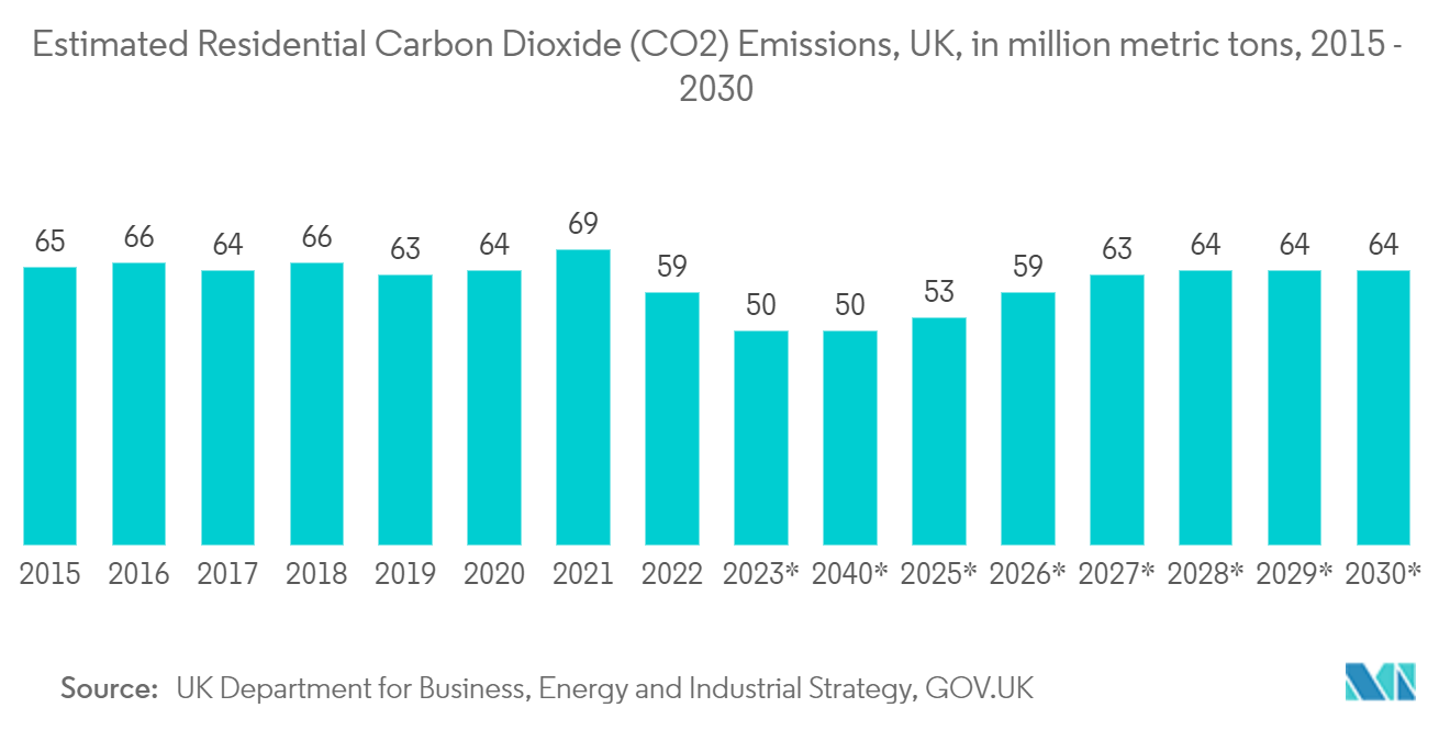英国の地域暖房市場-推定住宅用二酸化炭素(CO2)排出量、英国、百万メートルトン、2015-2030年