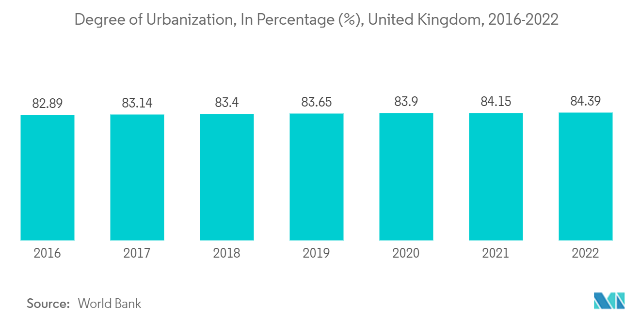 UK District Heating Market: Degree of Urbanization, In Percentage (%), United Kingdom, 2016-2022