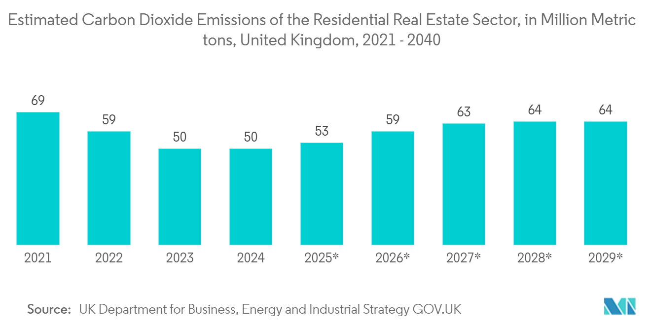 UK District Heating Market: Estimated Carbon Dioxide Emissions of the Residential Real Estate Sector, in Million Metric tons, United Kingdom, 2021 - 2040