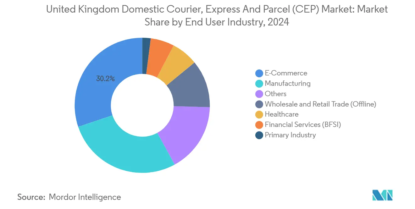 United Kingdom Domestic Courier, Express And Parcel (CEP) Market: Market Share by End User Industry