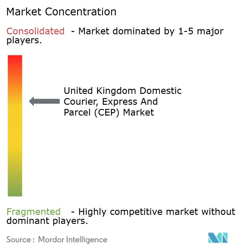 United Kingdom Domestic Courier, Express and Parcel (CEP) Market