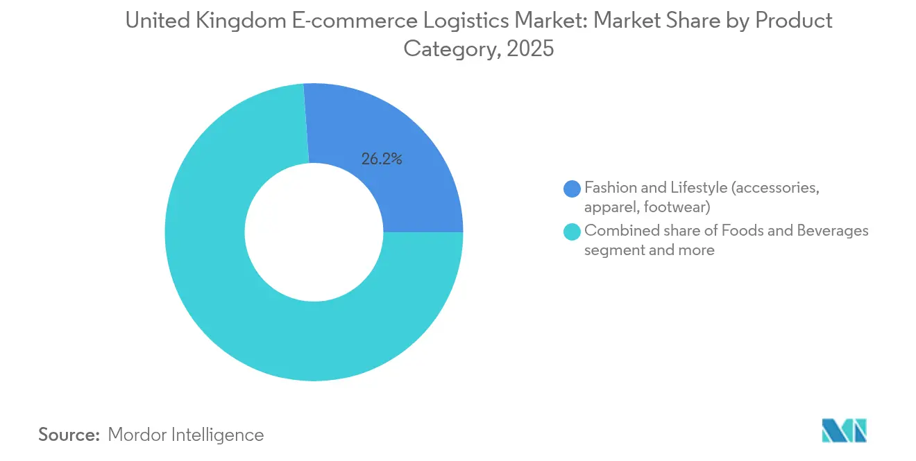 United Kingdom E-commerce Logistics Market: Market Share by Product Category, 2025