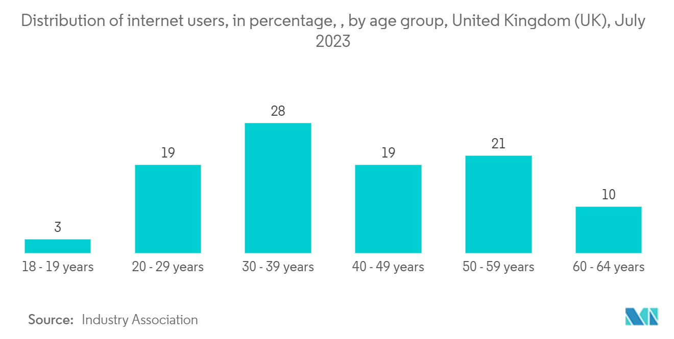 United Kingdom E-commerce Logistics Market: Distribution of internet users, in percentage, , by age group, United Kingdom (UK), July 2023