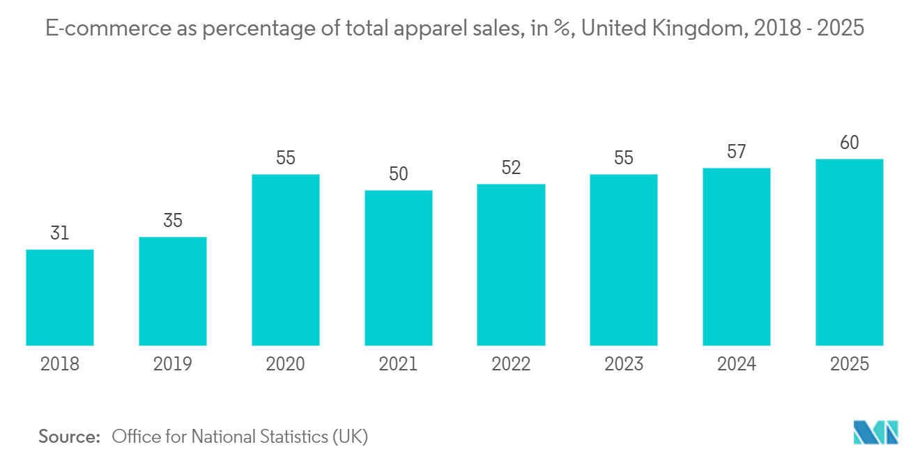 英国のEコマース市場:アパレルの総売上高に占めるEコマースの割合、%、英国、2018-2025年