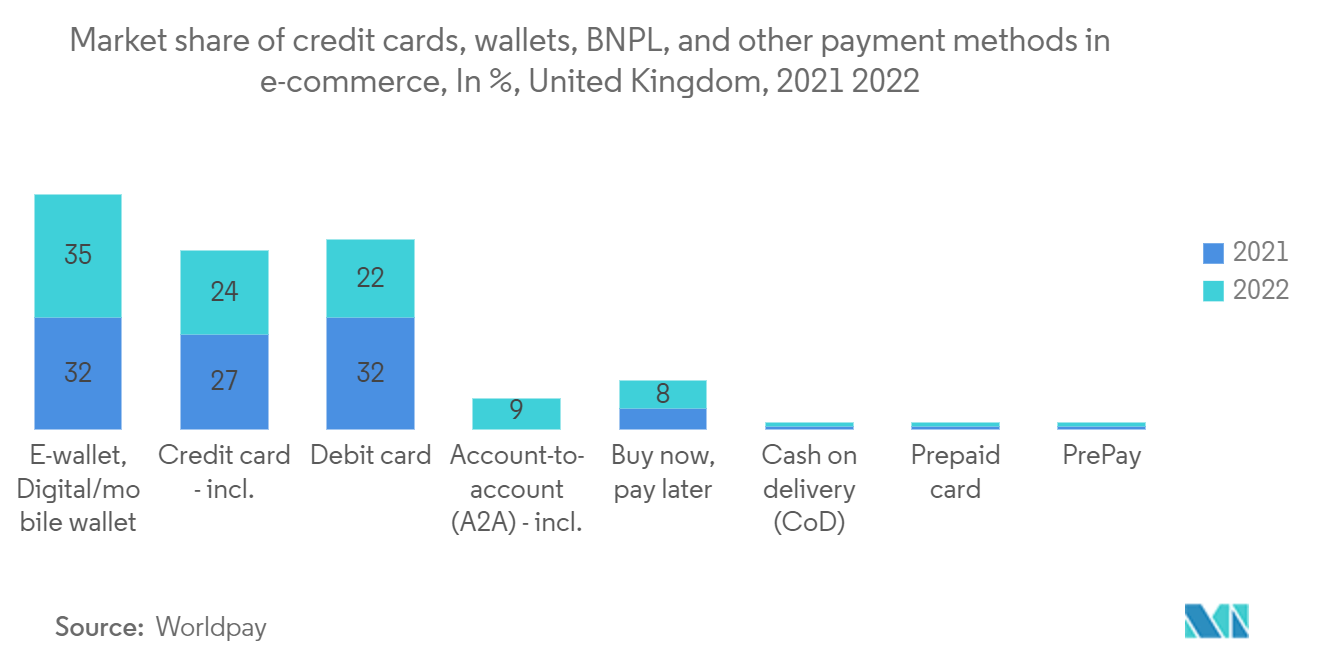 英国のEコマース市場:eコマースにおけるクレジットカード、ウォレット、BNPL、およびその他の支払い方法の市場シェア、英国、2021年および2022年