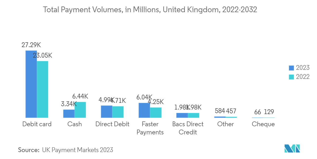 UK E-commerce Market: Market share of credit cards, wallets, BNPL, and other payment methods in e-commerce, In %, United Kingdom, 2021 & 2022