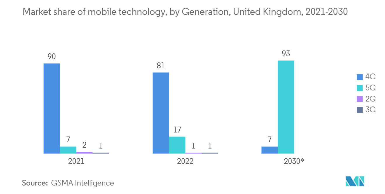 UK E-commerce Market: Market share of mobile technology, by Generation, United Kingdom, 2021-2030