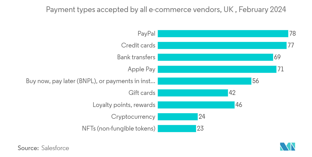 UK E-commerce Market: Payment types accepted by all e-commerce vendors, UK , February 2024