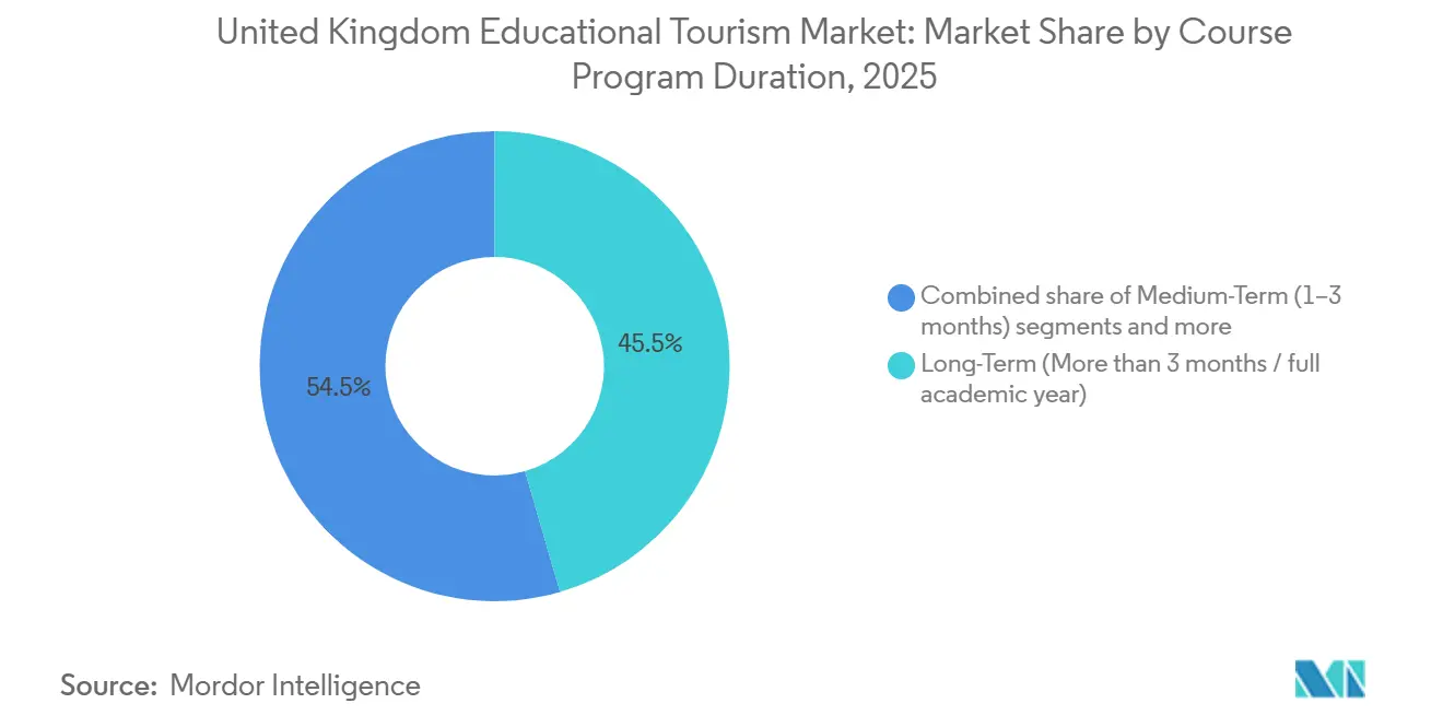 United Kingdom Educational Tourism Market Share by Course  Program Duration, 2025