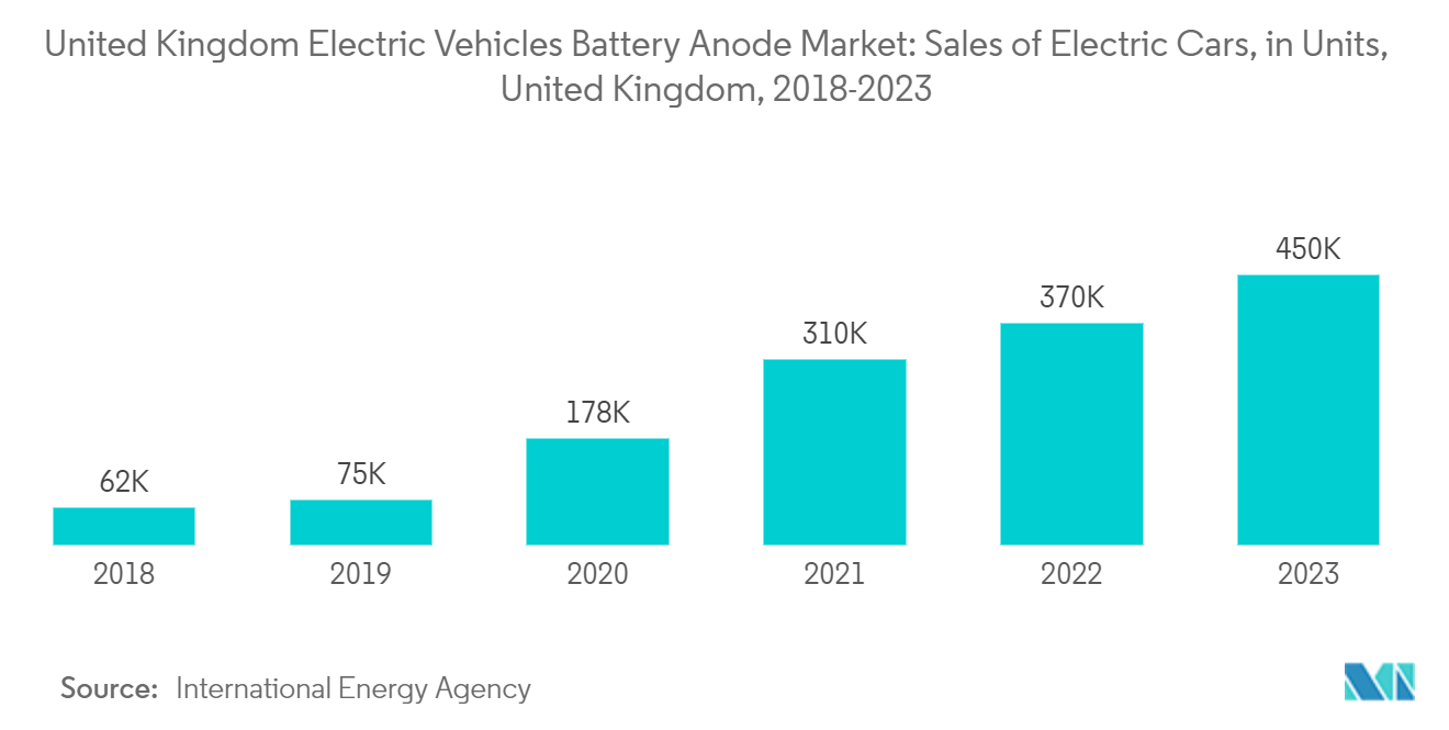 United Kingdom Electric Vehicles Battery Anode Market: Sales of Electric Cars, in Units, United Kingdom, 2018-2023