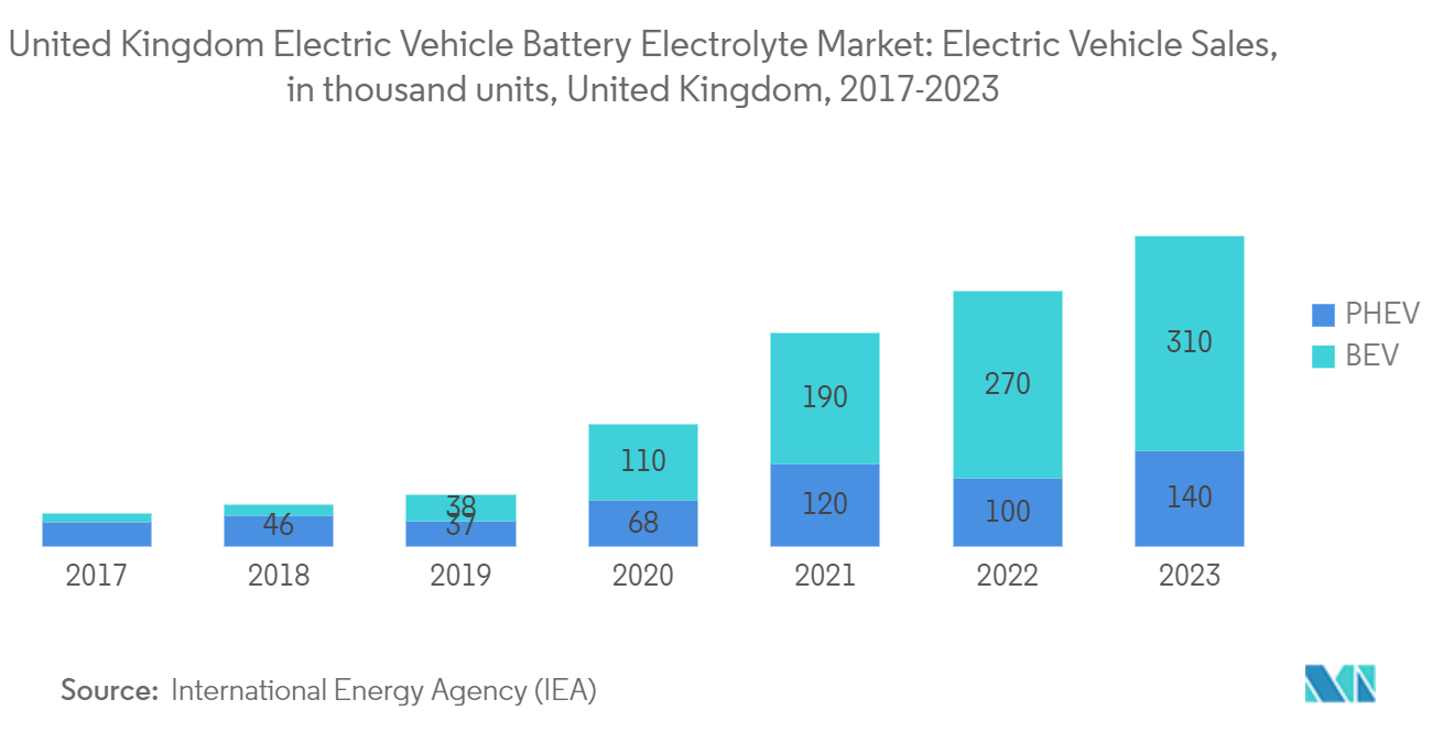 United Kingdom Electric Vehicle Battery Electrolyte Market: Electric Vehicle Sales, in thousand units, United Kingdom, 2017-2023