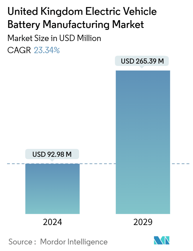 United Kingdom Electric Vehicle Battery Manufacturing Market Size