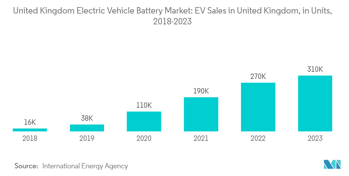 United Kingdom Electric Vehicle Battery Manufacturing Market: United Kingdom Electric Vehicle Battery Market: EV Sales in United Kingdom, in Units, 2018-2023