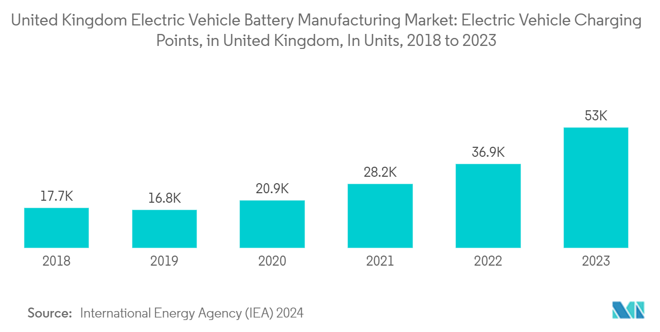 United Kingdom Electric Vehicle Battery Manufacturing Market: Electric Vehicle Charging Points, in United Kingdom, In Units, 2018 to 2023 