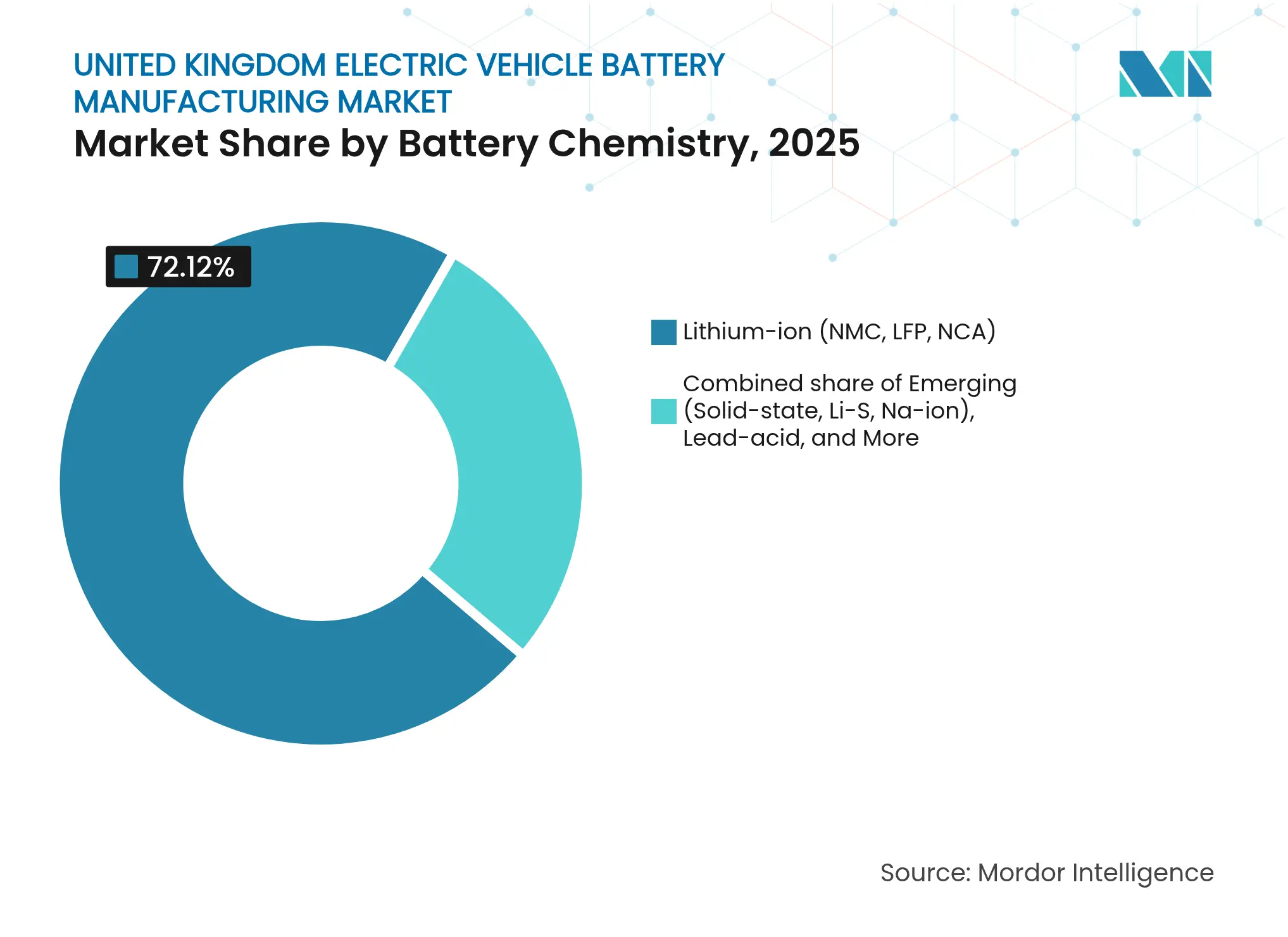 United Kingdom Electric Vehicle Battery Manufacturing Market: Market Share by Battery Chemistry, 2025
