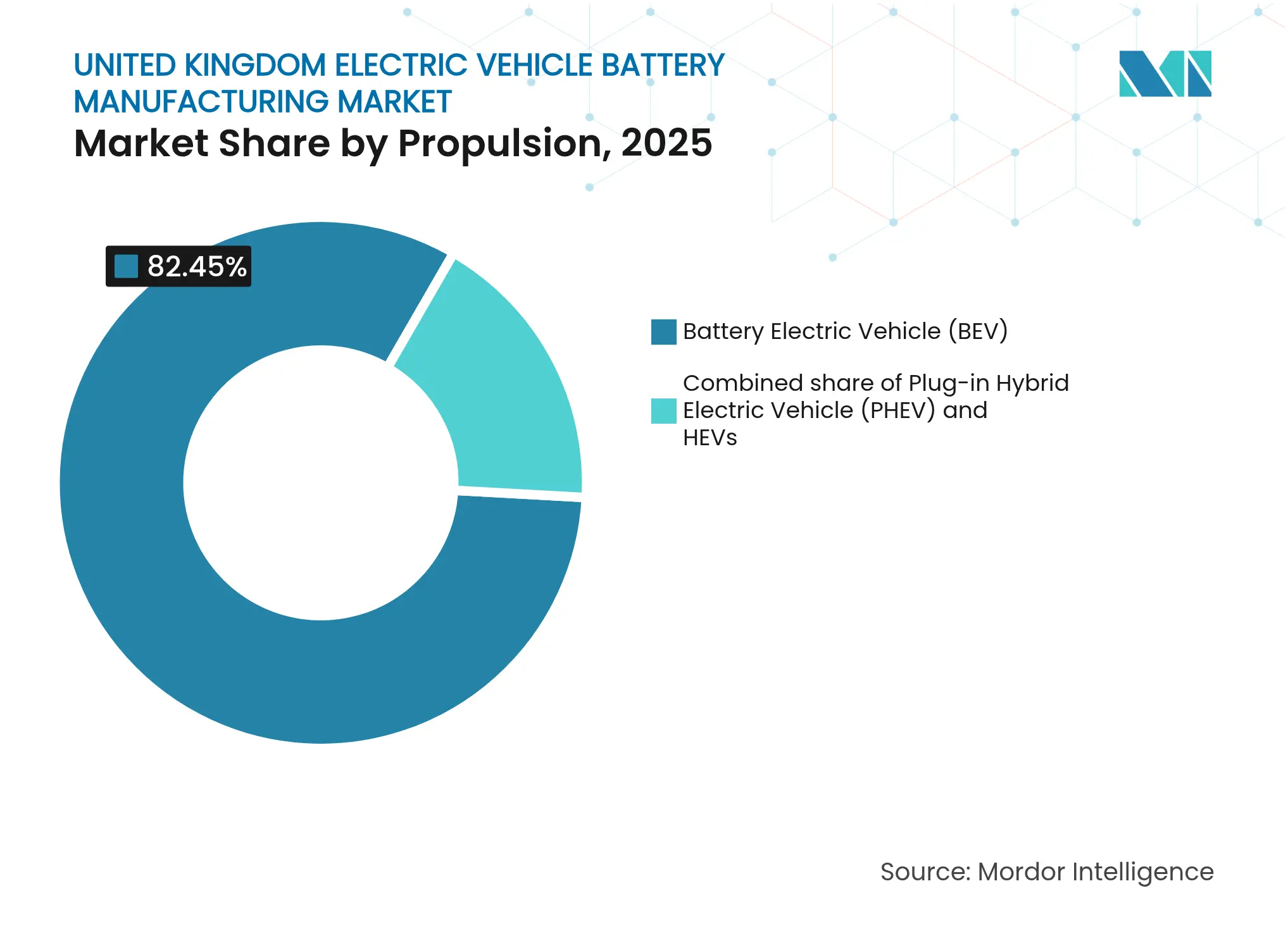 United Kingdom Electric Vehicle Battery Manufacturing Market: Market Share by Propulsion, 2025