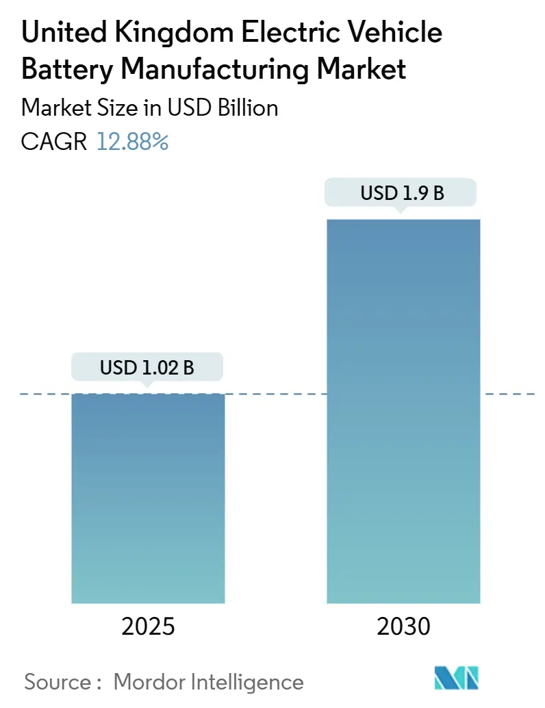 United Kingdom Electric Vehicle Battery Manufacturing Market (2025 - 2030)
