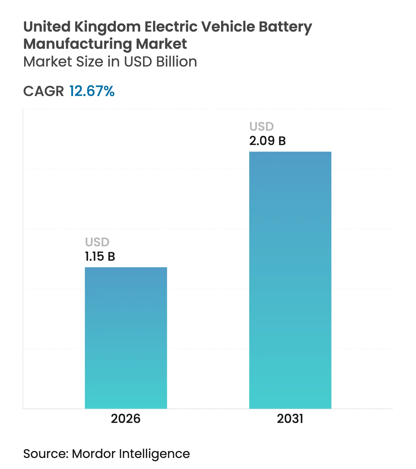 United Kingdom Electric Vehicle Battery Manufacturing Market (2025 - 2030)