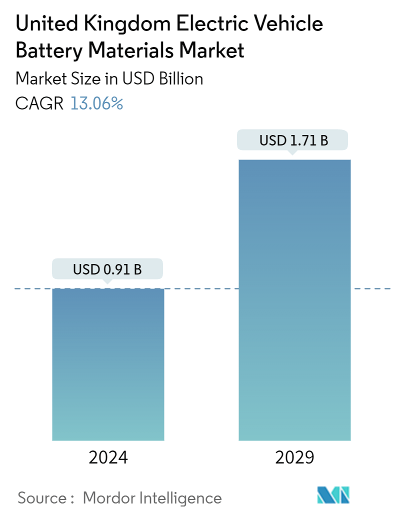 United Kingdom Electric Vehicle Battery Materials Market Summary