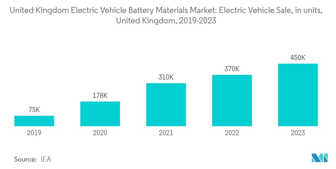 United Kingdom Electric Vehicle Battery Materials Market: Electric Vehicle Sale, in units, United Kingdom,  2019-2023