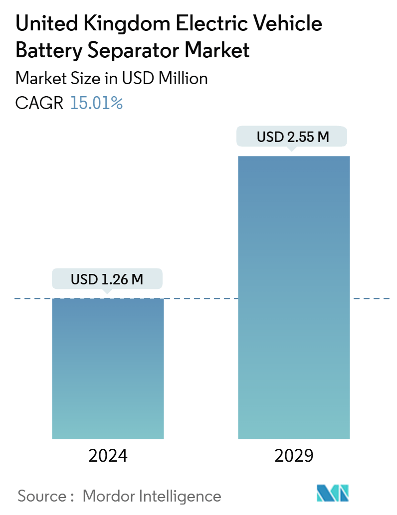 United Kingdom Electric Vehicle Battery Separator Market Summary