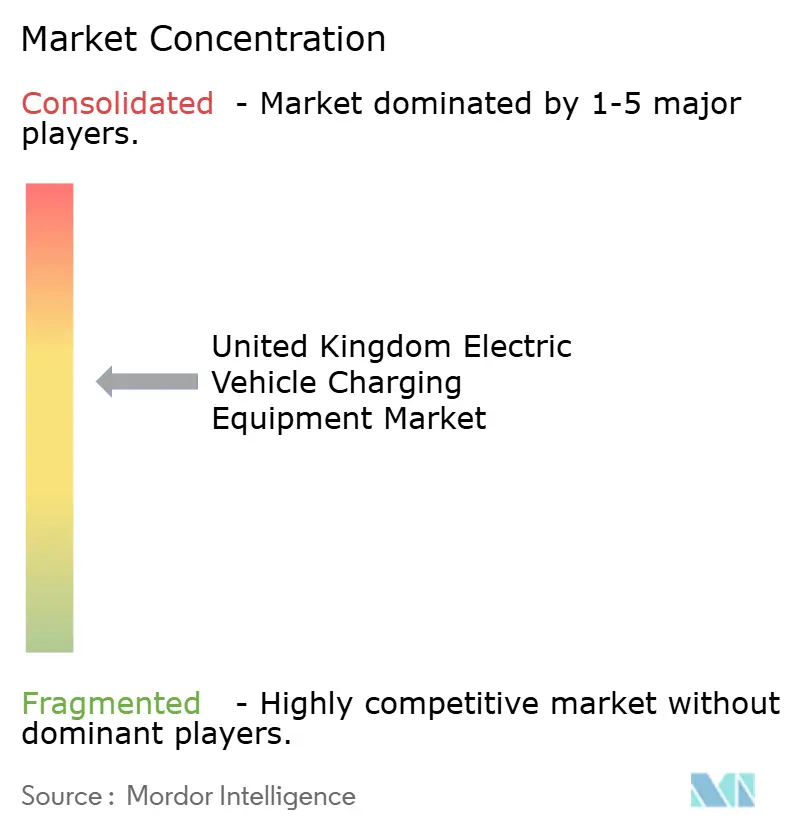 United Kingdom Electric Vehicle Charging Equipment Market