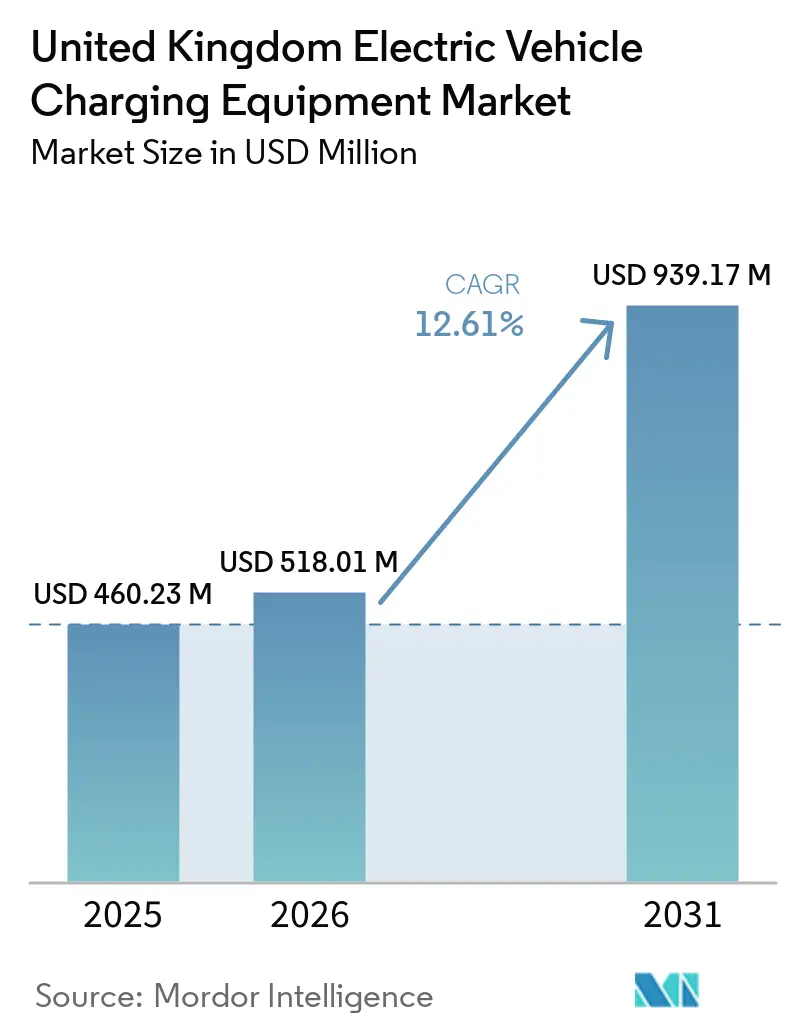 United Kingdom Electric Vehicle Charging Equipment Market (2026 - 2031)